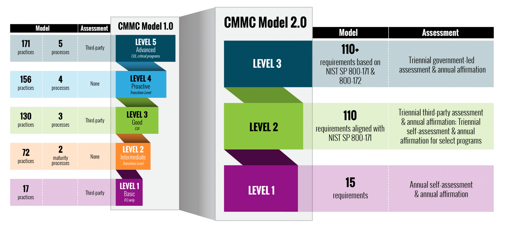 CMMC Model Structure