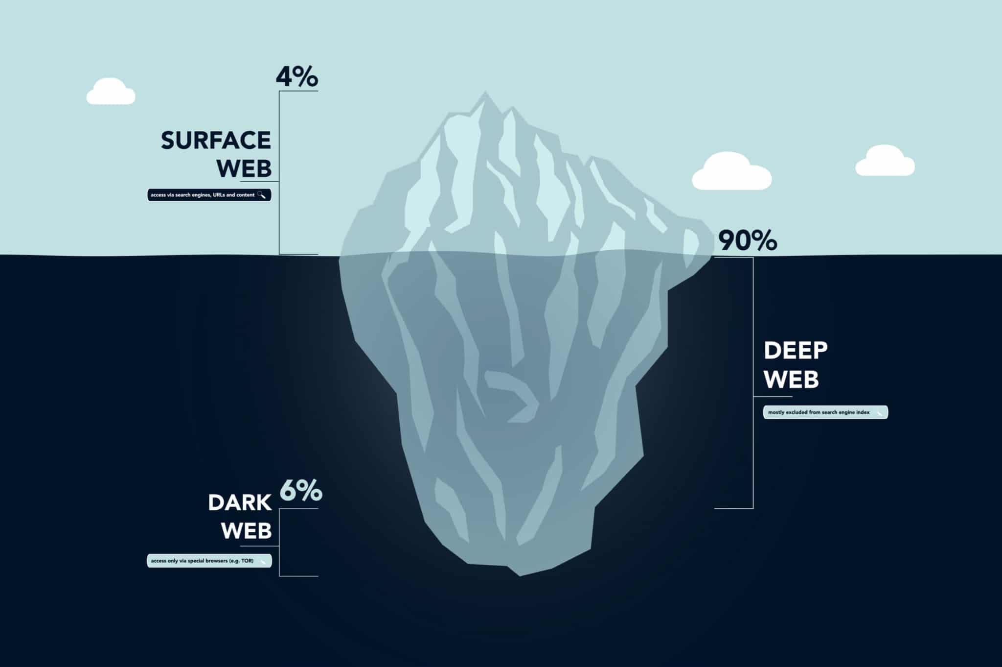 What is the Dark Web? - AccountabilIT